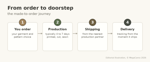 Editorial timeline of the made-to-order journey: you order, production in 4 to 7 days, shipping, delivery