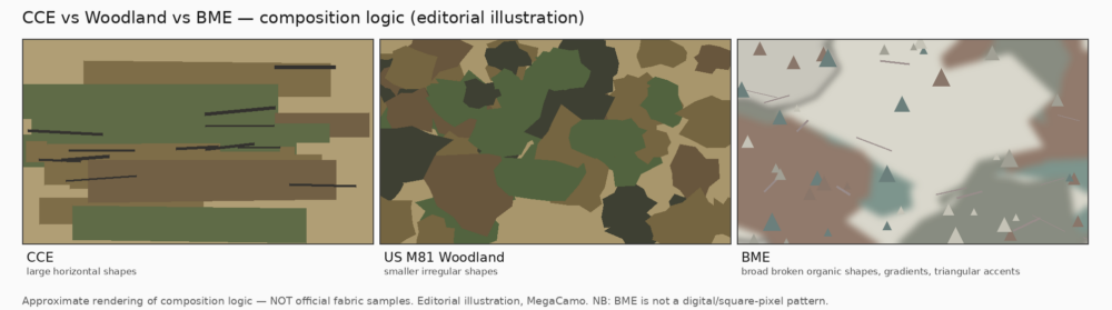 Simplified comparison of CCE, US M81 Woodland and BME pattern structures; BME shown as broad organic shapes, not a digital pattern