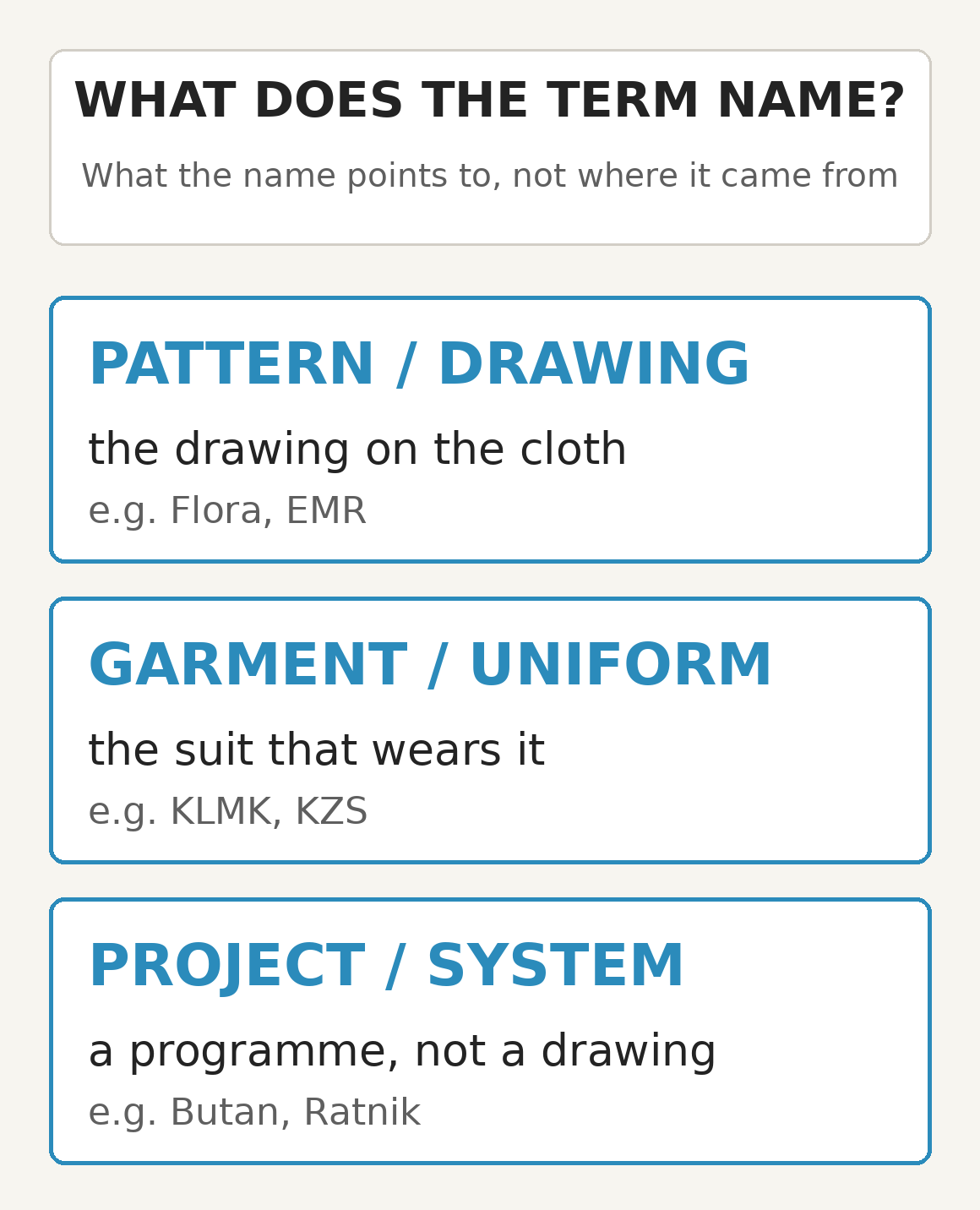 Diagram showing what a Russian camouflage term actually names: a pattern/drawing, a garment/uniform, or a project/programme.