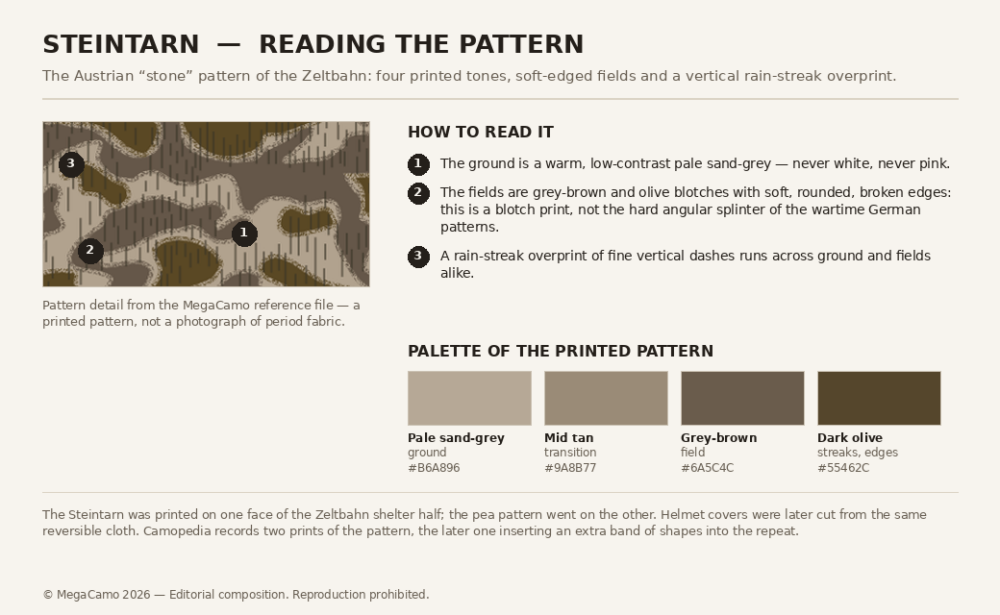 A detail of the Steintarn print with three numbered callouts pointing to the pale ground, the grey-brown and olive fields and the vertical rain-streak overprint, beside the four-colour palette of the pattern.