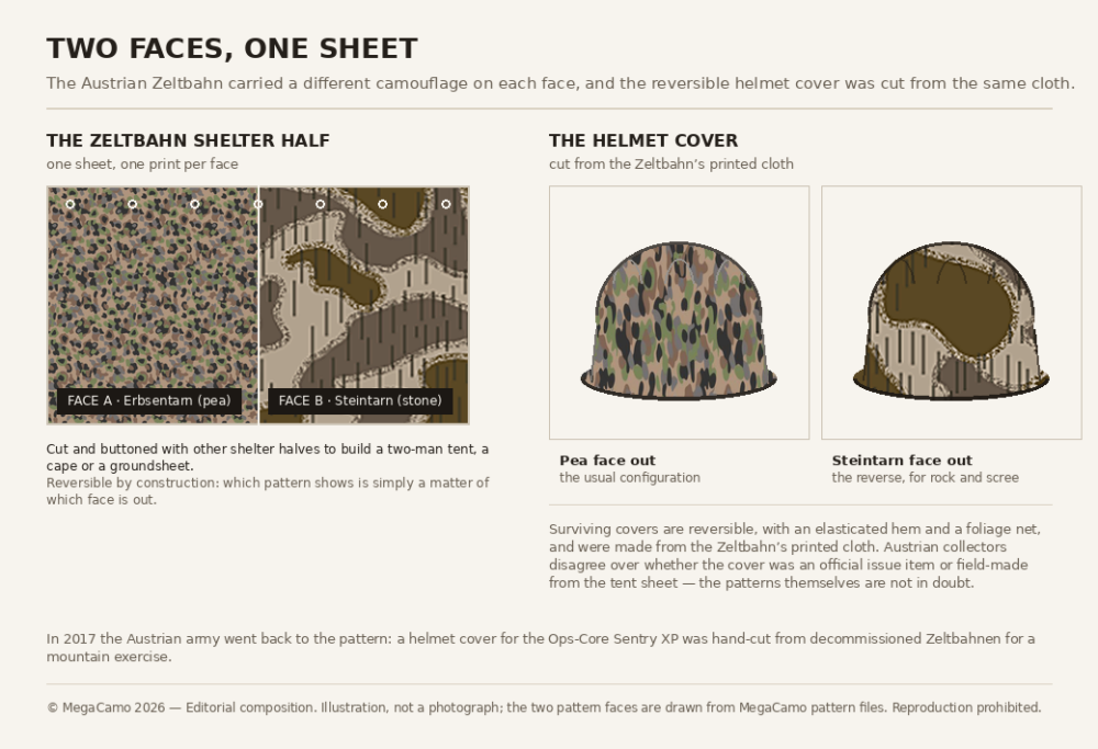 An Austrian Zeltbahn shelter half shown with the pea pattern on one face and the Steintarn pattern on the other, beside two helmet illustrations showing the reversible cover with the pea face out and with the Steintarn face out.